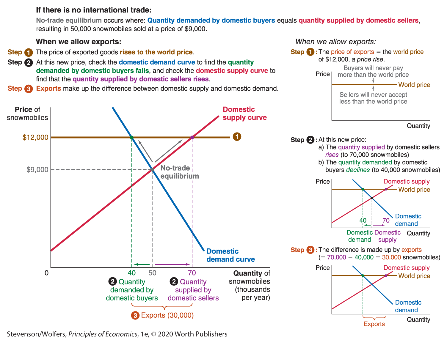 Four line graphs illustrate the consequences of exports.