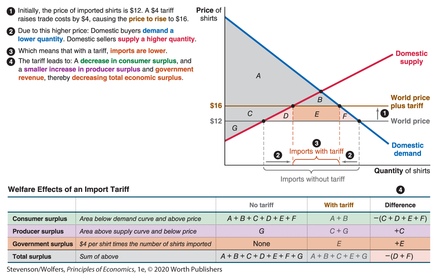 A line graph depicts the effects of an import tariff.