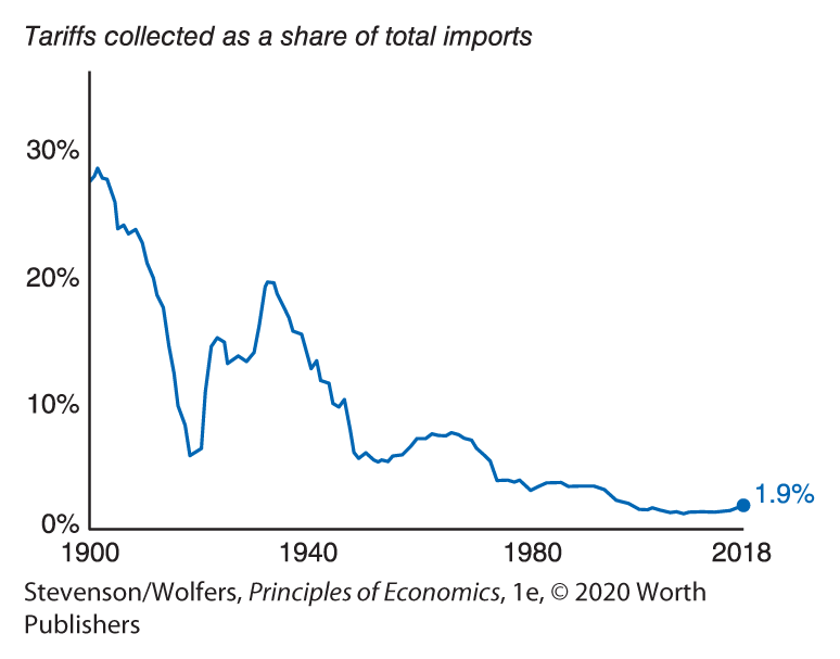 A line graph depicts the average tariff rate levied by the United States.