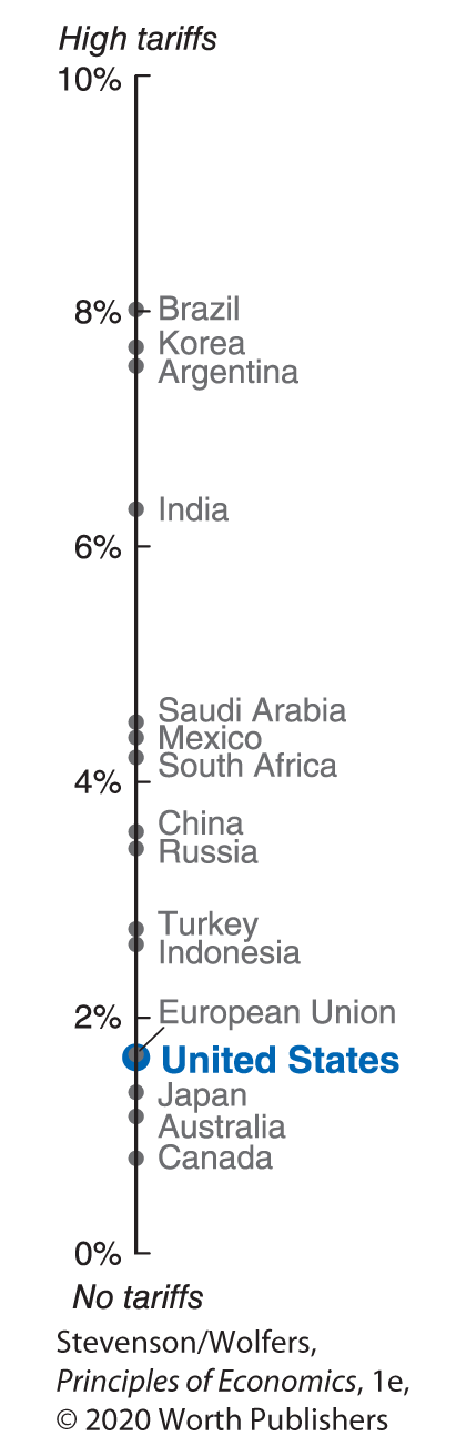 An illustration shows the average tariff rates in the world’s major economies. The scale on the illustration ranges from high tariffs to no tariffs.