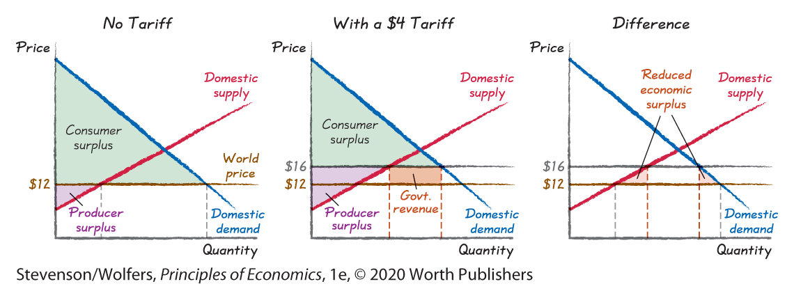 Three graphs plot Quantity along the horizontal axis against Price in dollars along the vertical axis for three different scenarios. Two curves, domestic supply with a positive slope and domestic demand with a negative slope, are drawn on the graphs. A line labeled world price is drawn parallel to the horizontal axis at price value of 12 dollars.