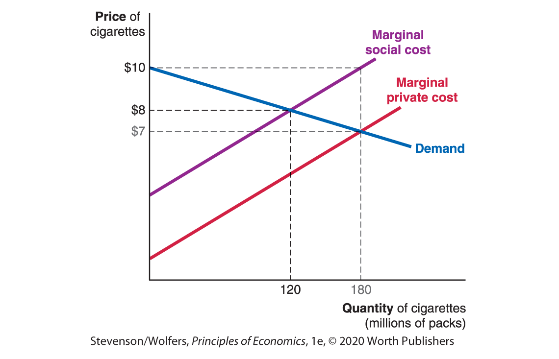 A line graph plots Quantity of cigarettes in millions of packs along the horizontal axis against Price of cigarettes in dollars along the vertical axis. 