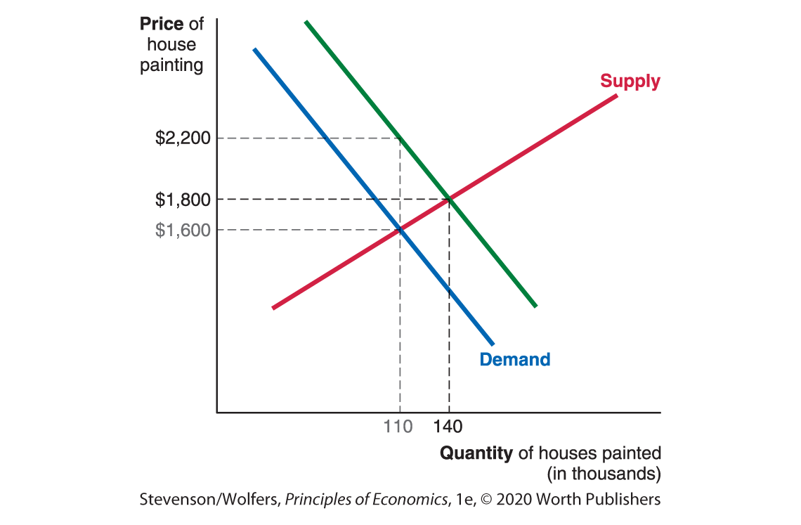 A line graph plots Quantity of houses painted in thousands along the horizontal axis against Price of house painting in dollars along the vertical axis.