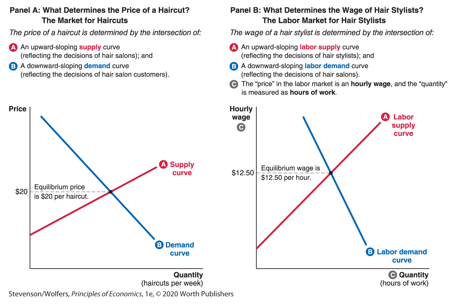 Two line graphs explain the market for haircuts and the labor market for hair stylists.