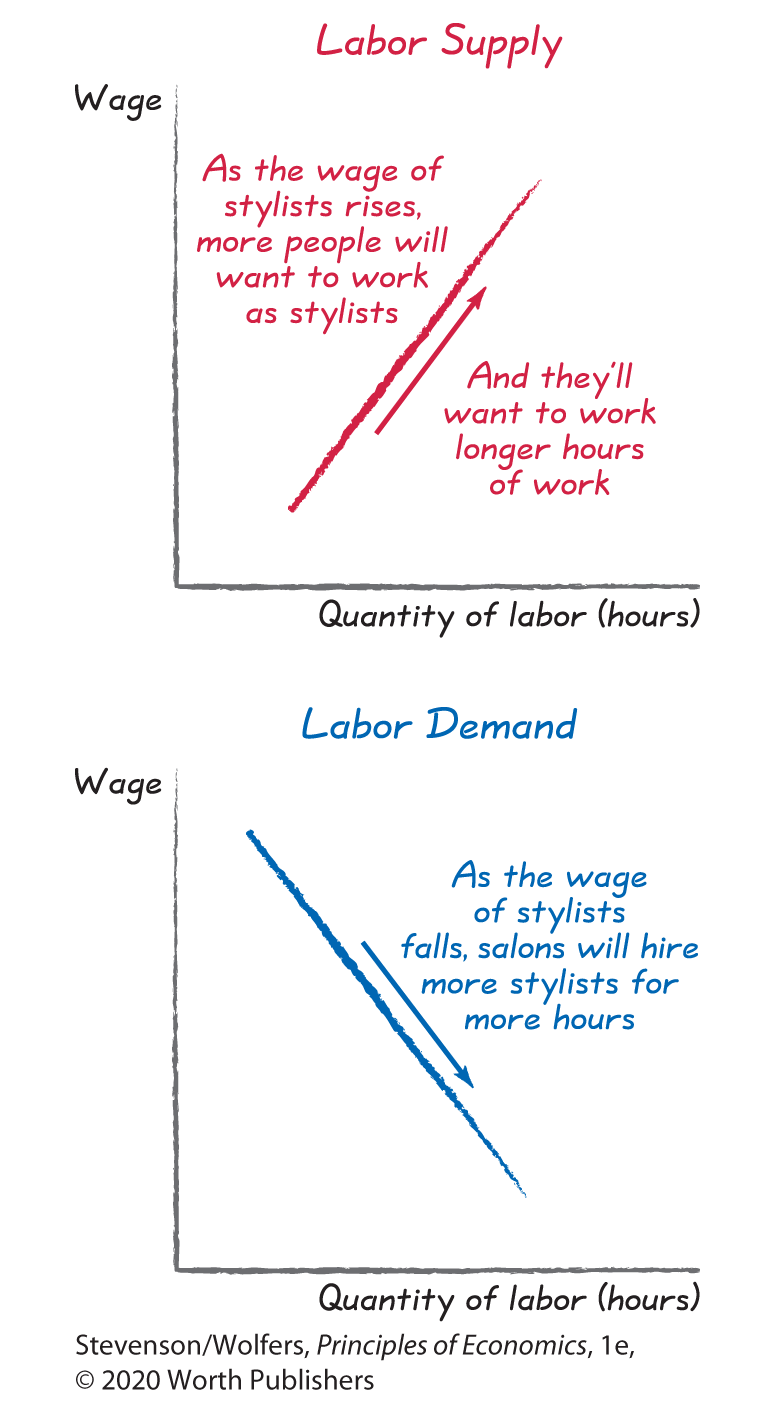 Two line graphs labeled Labor Supply and Labor Demand respectively, plot Quantity of labor (hours) along the horizontal axes and Wage along the vertical axes. 