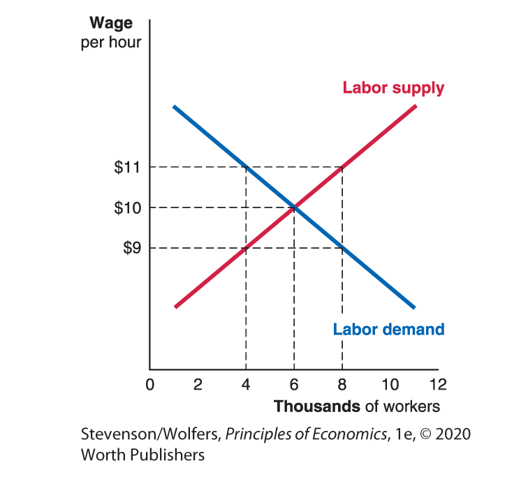 A graph plots Thousands of workers along the horizontal axis and Wage per hour in dollars along the vertical axis.