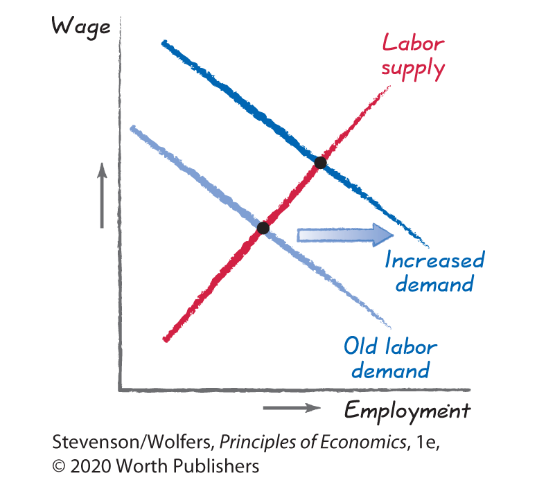 A line graph plots Employment along the horizontal axis versus Wage along the vertical axis. 