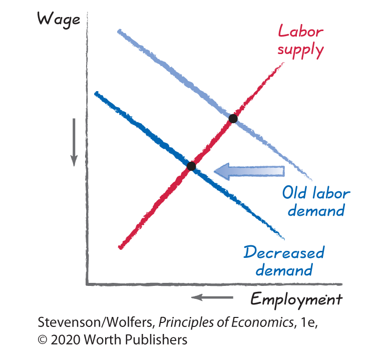 A line graph plots Employment along the horizontal axis versus Wage along the vertical axis. 