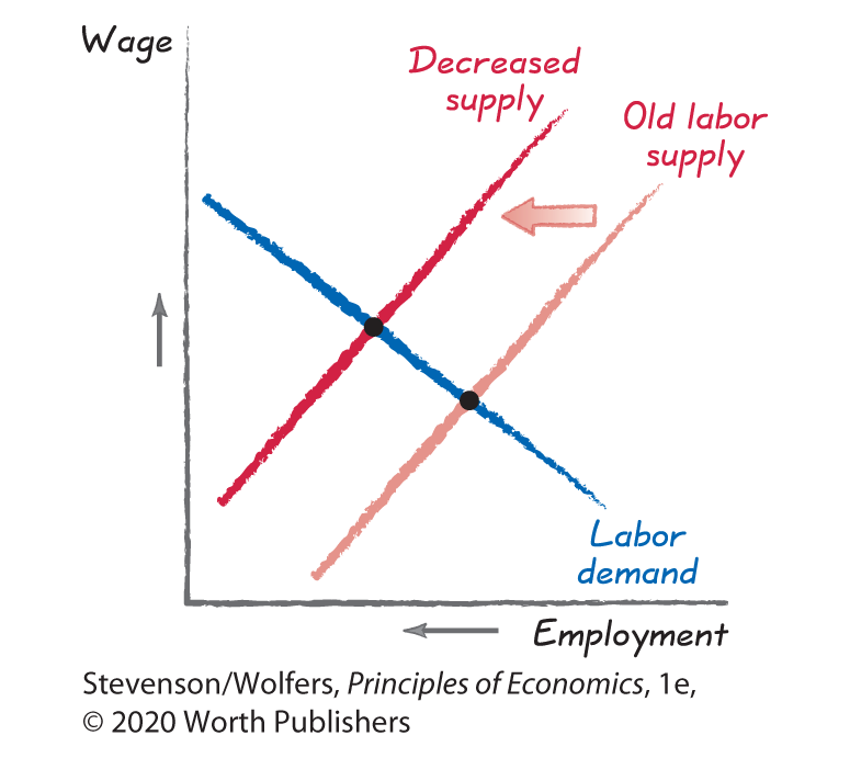 A line graph plots Employment along the horizontal axis versus Wage along the vertical axis. 