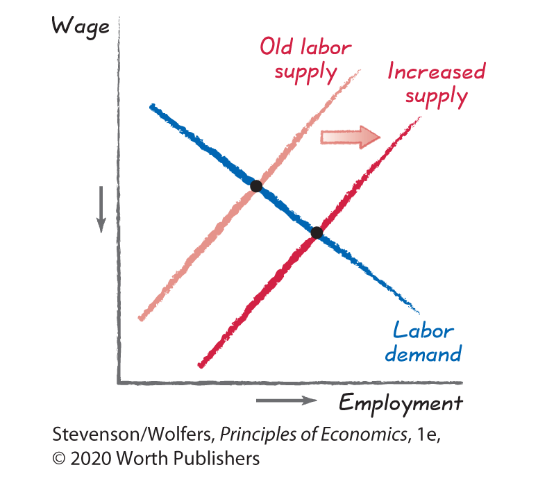 A line graph plots Employment along the horizontal axis versus Wage along the vertical axis. 