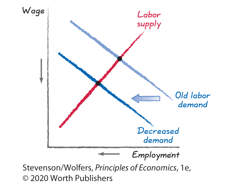 A line graph plots Employment along the horizontal axis versus Wage along the vertical axis. 