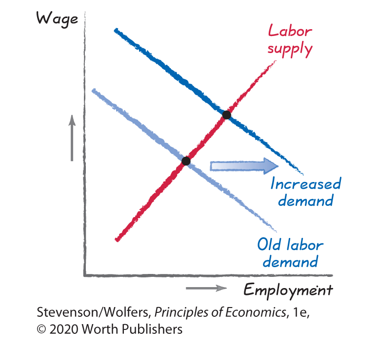 A line graph plots Employment along the horizontal axis versus Wage along the vertical axis. 