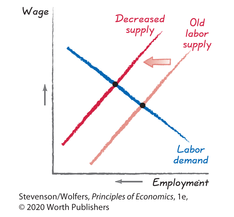 A line graph plots Employment along the horizontal axis versus Wage along the vertical axis. 