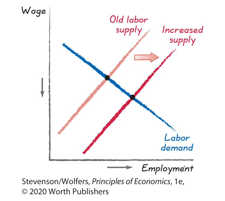 A line graph plots Employment along the horizontal axis versus Wage along the vertical axis. 