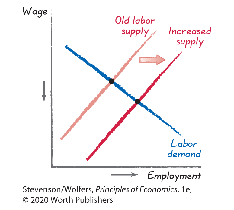 A line graph plots Employment along the horizontal axis versus Wage along the vertical axis. 