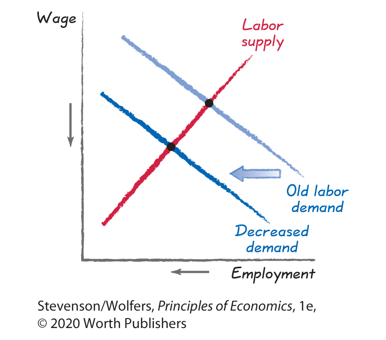 A line graph plots Employment along the horizontal axis versus Wage along the vertical axis. 