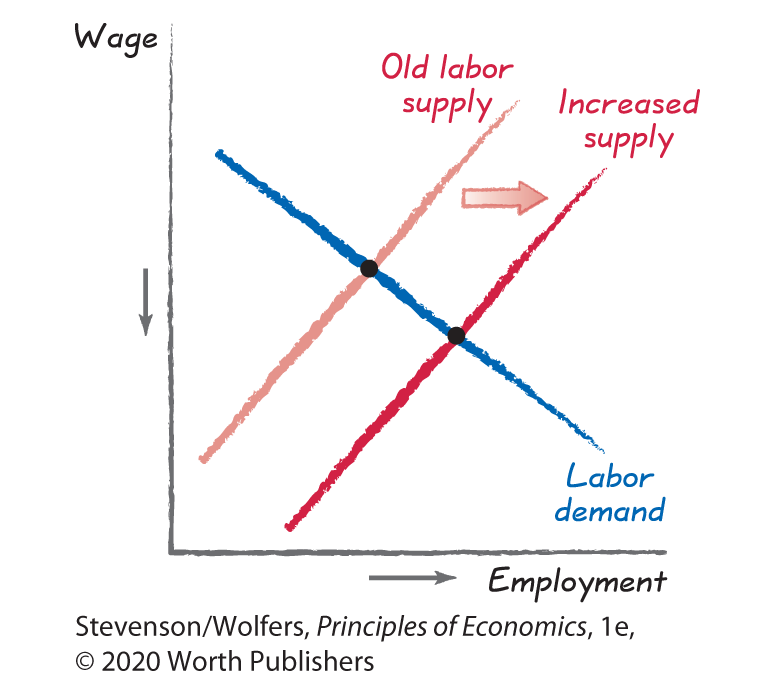 A line graph plots Employment along the horizontal axis versus Wage along the vertical axis. 