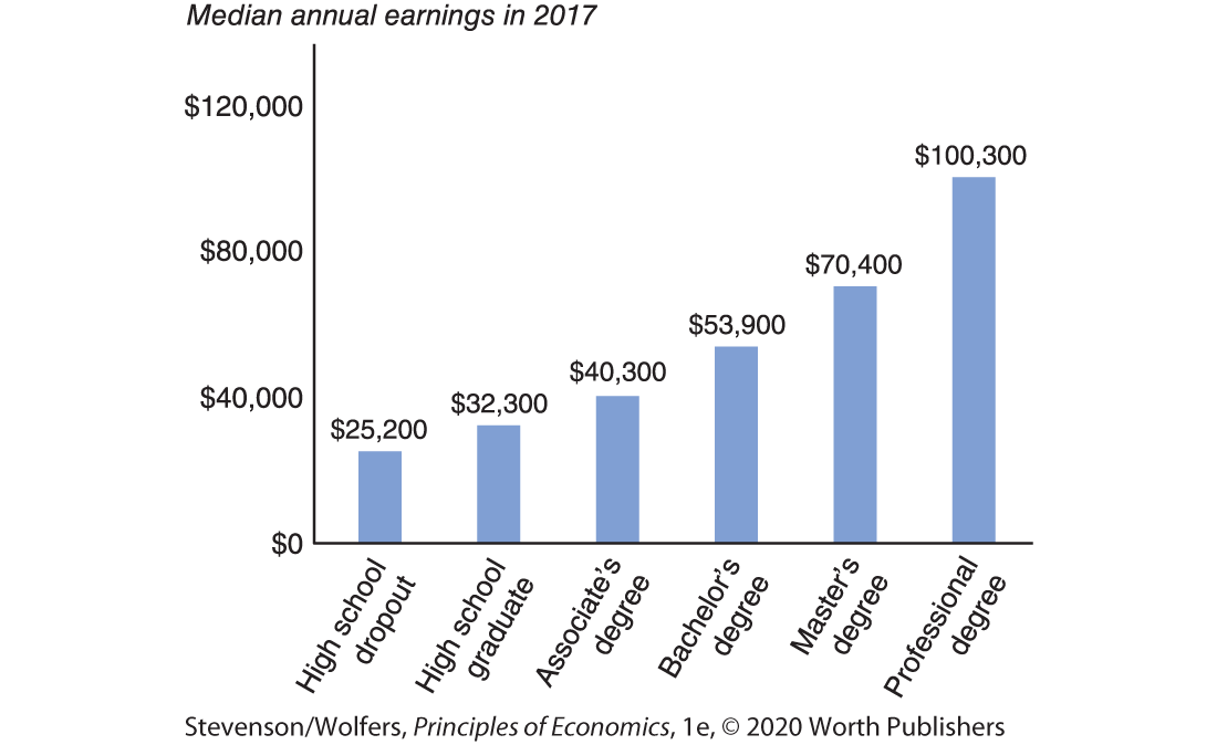 A bar graph gives the median annual earnings of high school dropouts and graduates in 2017. 