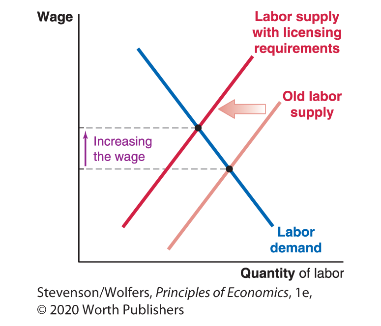 A line graph plots Quantity of labor along the horizontal axis and Wage along the vertical axis. 