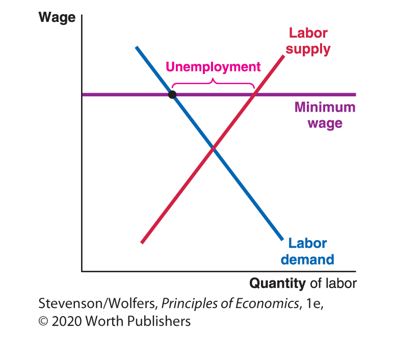 A line graph plots Quantity of labor along the horizontal axis and Wage along the vertical axis. 