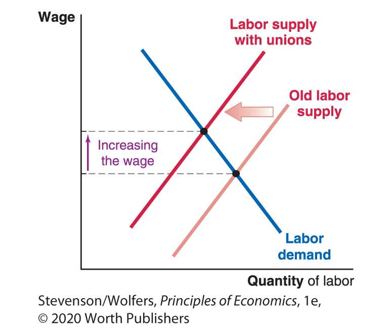 A line graph plots Quantity of labor along the horizontal axis and Wage along the vertical axis. 