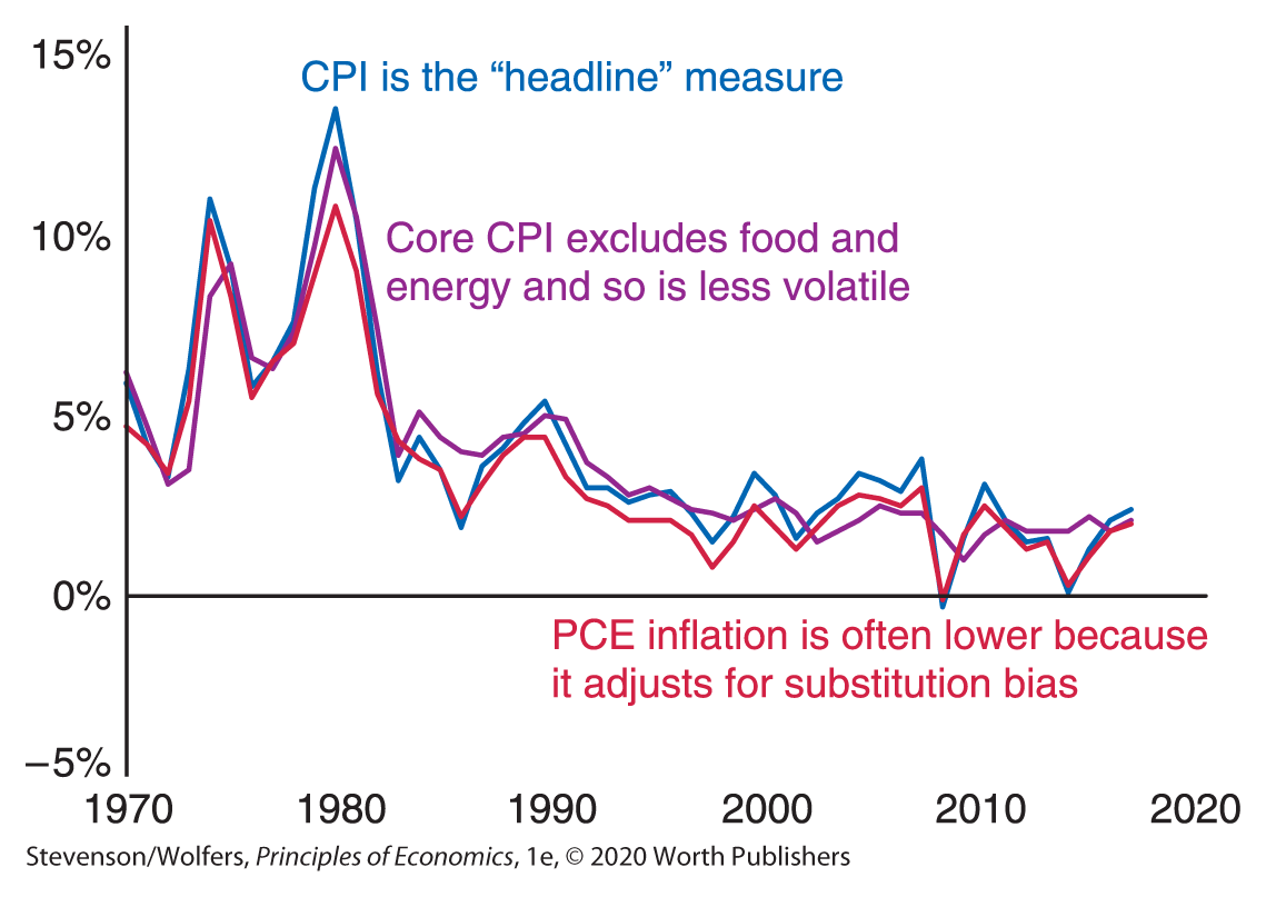 A graph plots the alternative measures of inflation move from 1970 to 2020.