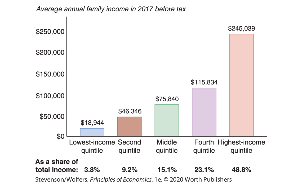 A bar graph titled Average annual family income in 2017 before tax plots Percentage of total income divided into quintiles along the horizontal axis and Annual family income in dollars along the vertical axis.