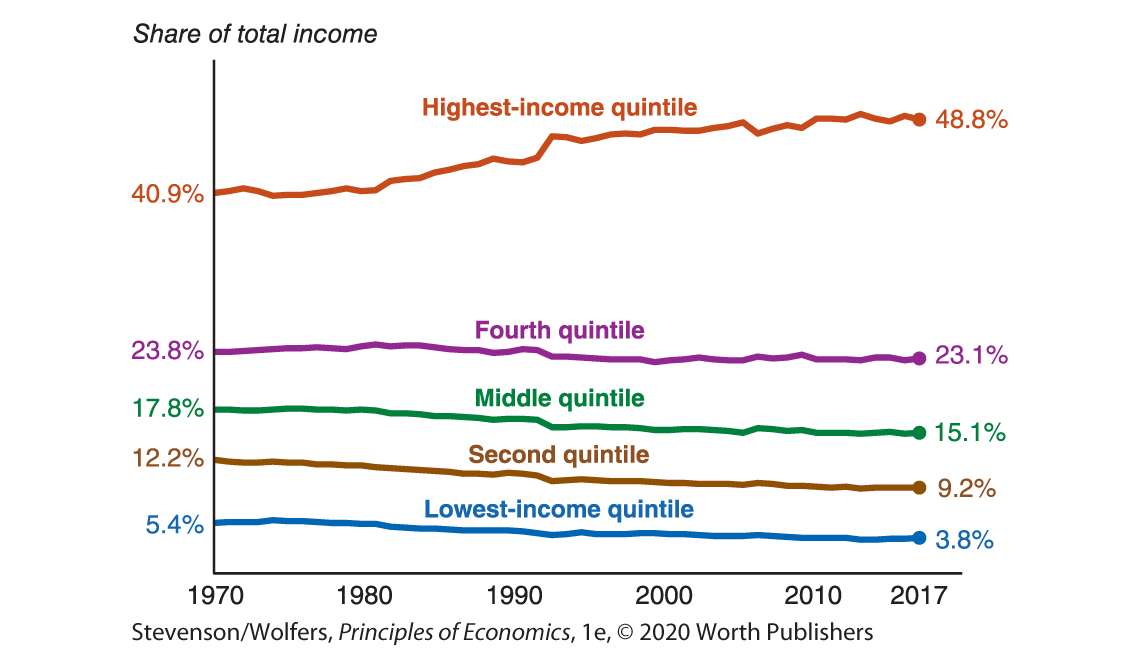 A line graph titled Share of total income plots Year along the horizontal axis and Percentage of quintile along the vertical axis.