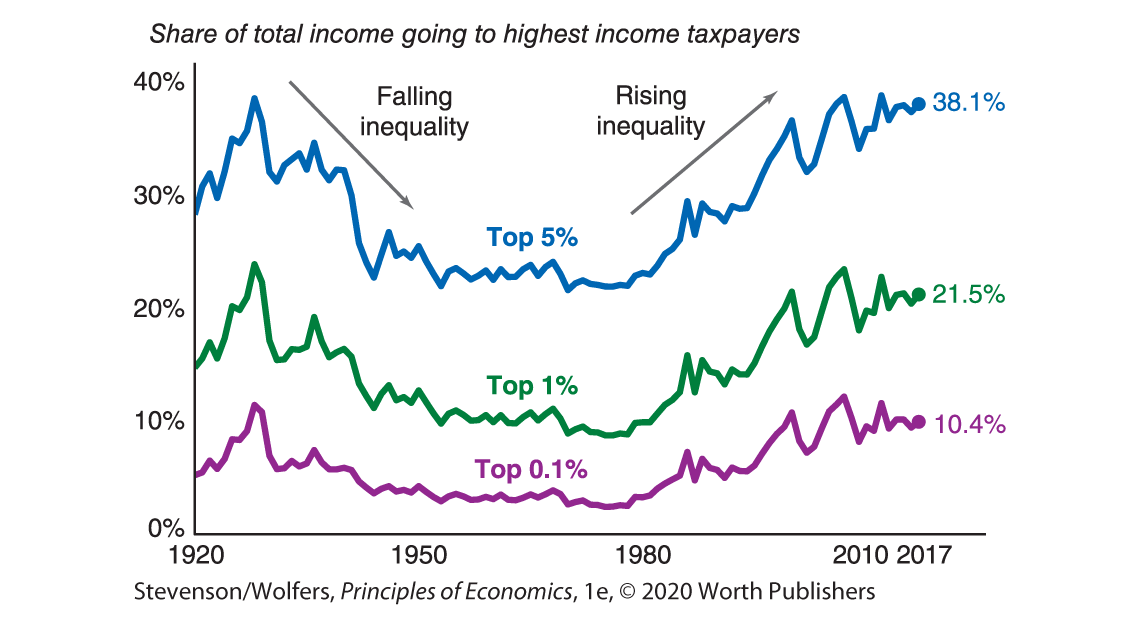 A line graph titled Share of total income going to highest income taxpayers plots Year along the horizontal axis and Percentage of share of income along the vertical axis.