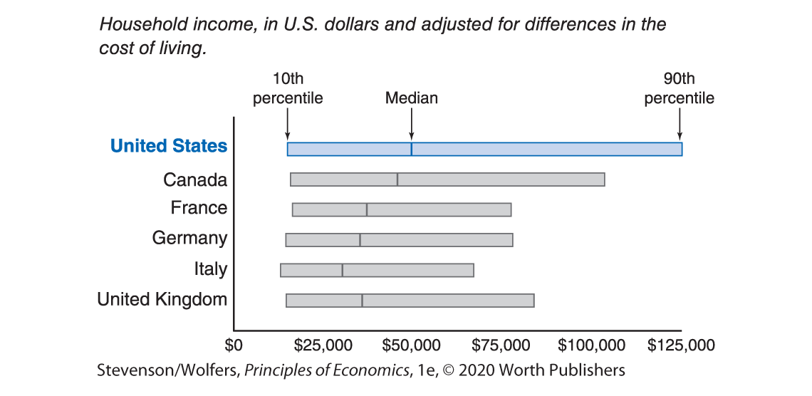 A bar graph plots Household income in dollars along the horizontal axis and Country along the vertical axis marking the share of global population at each level of annual income.