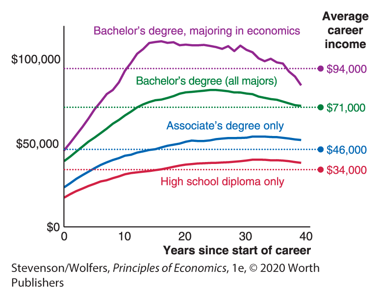 A graph compares the median annual earnings of full-time workers by their educational qualifications.