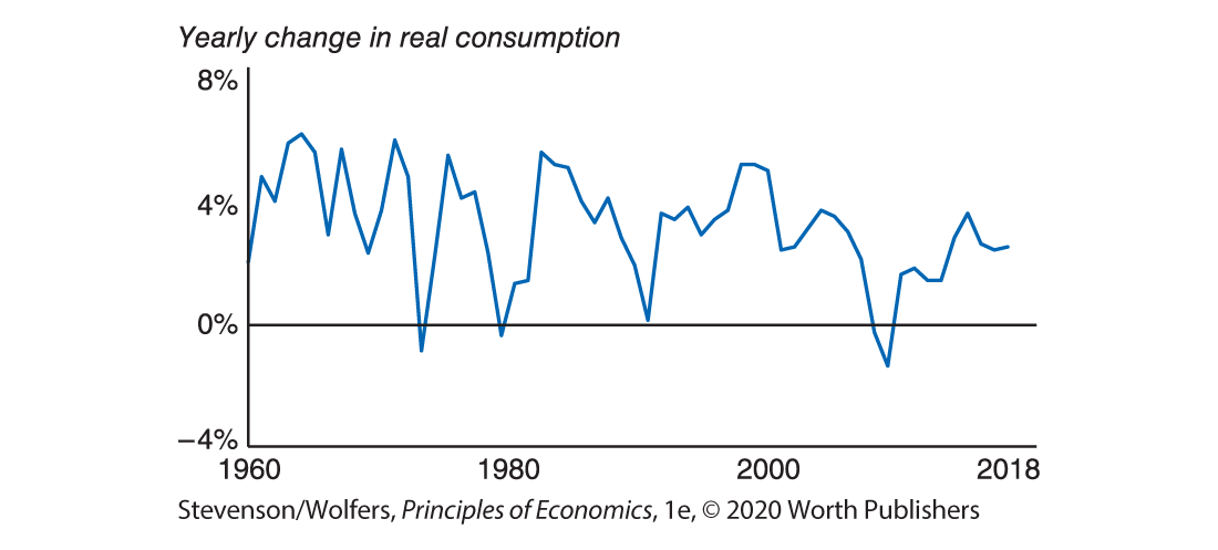 A graph shows changes in real consumption from 1960 to 2018.