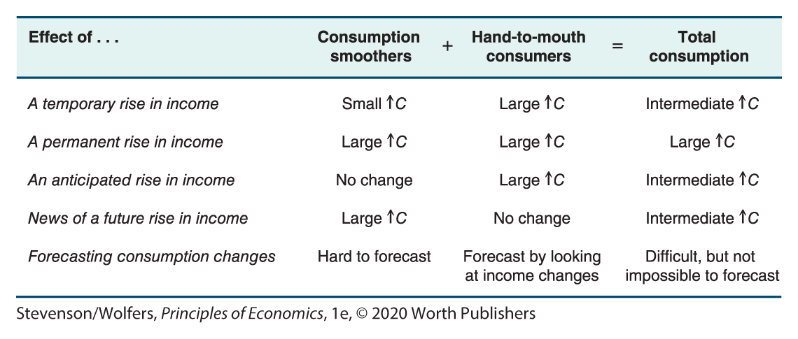 A table shows the implications of income changes for consumption.