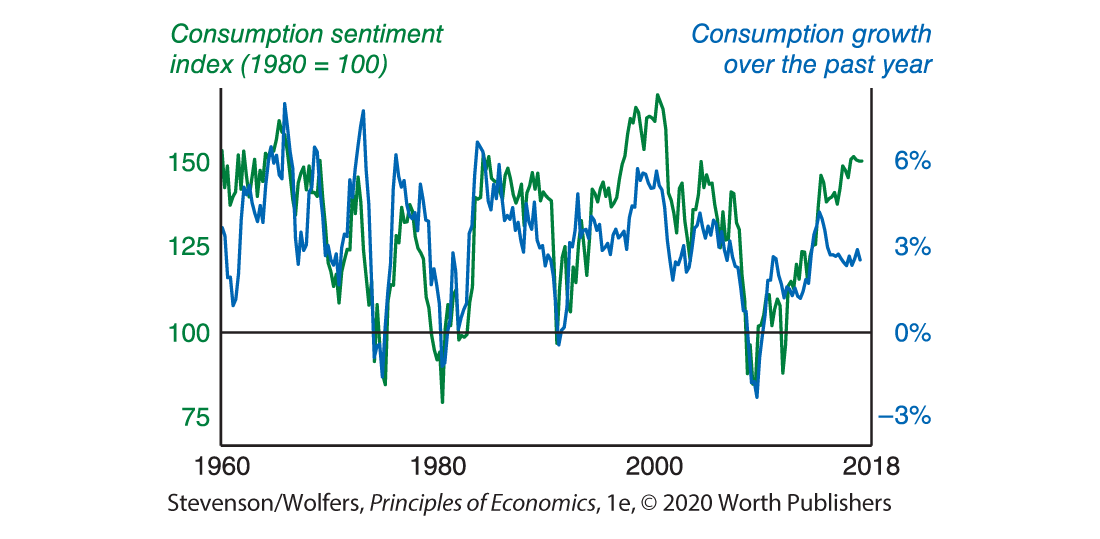 The line graph illustrates the Consumption sentiment index (1980 = 100), measured in relation to Consumption growth over the past year in percentage.