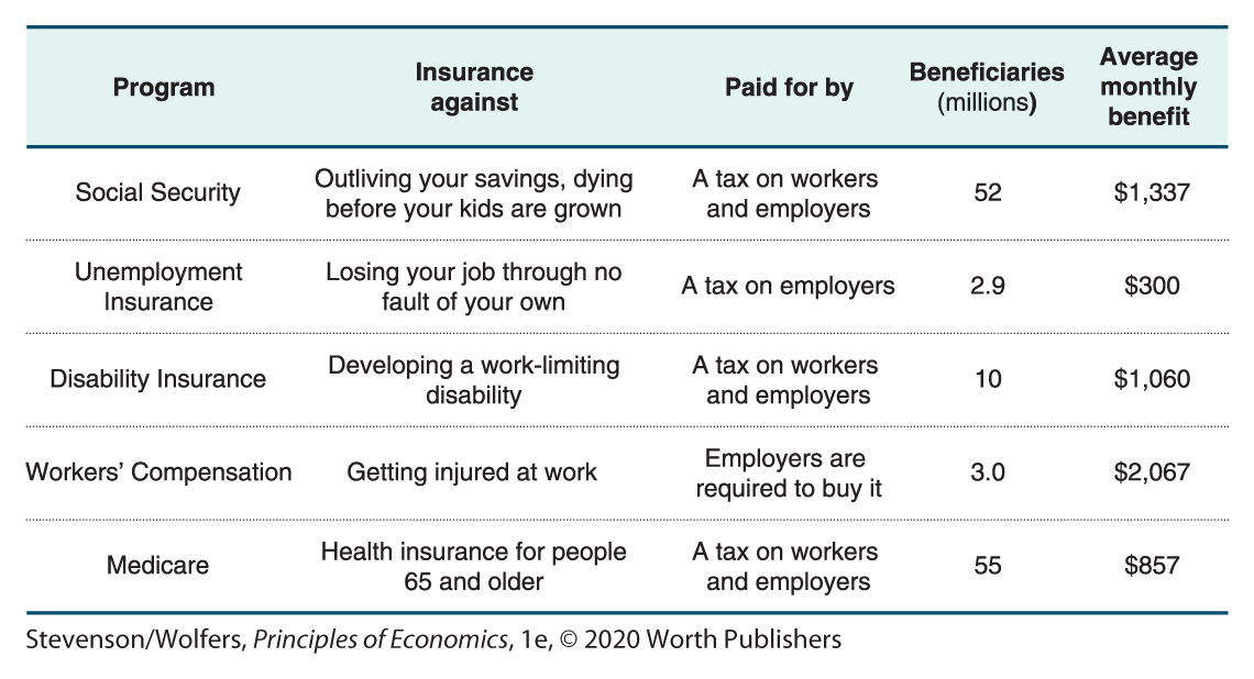 A table lists the largest U. S. social insurance programs and their details. 