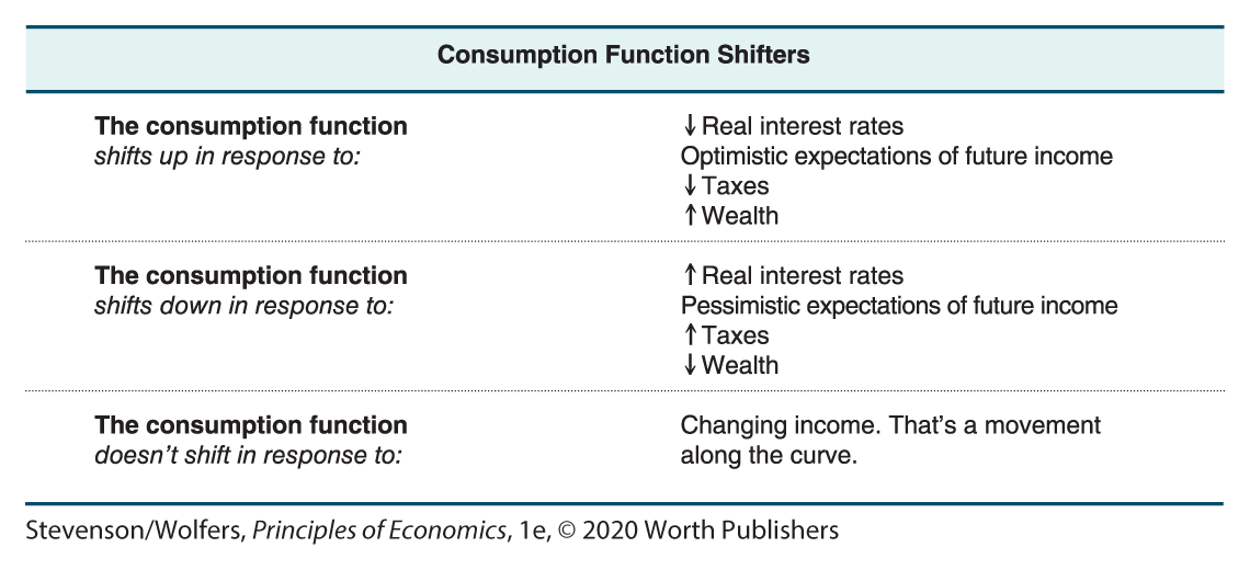 A table shows Consumption Function Shifters.