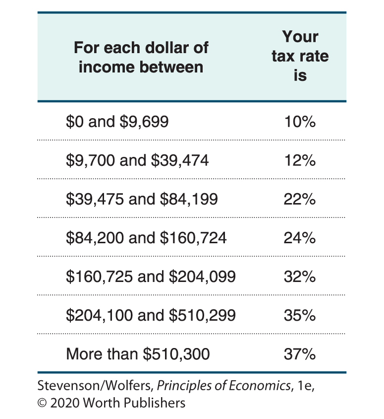 A table lists the federal tax rates of 2019.