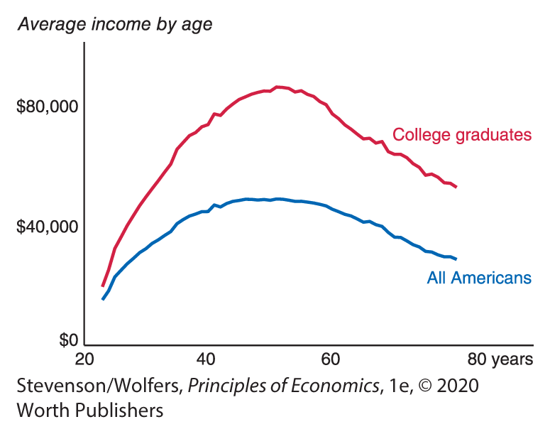 A graph shows Changing income over the life cycle by plotting Years from 20 to 80 along the horizontal axis and Average income by age (Dollars) along the vertical axis.