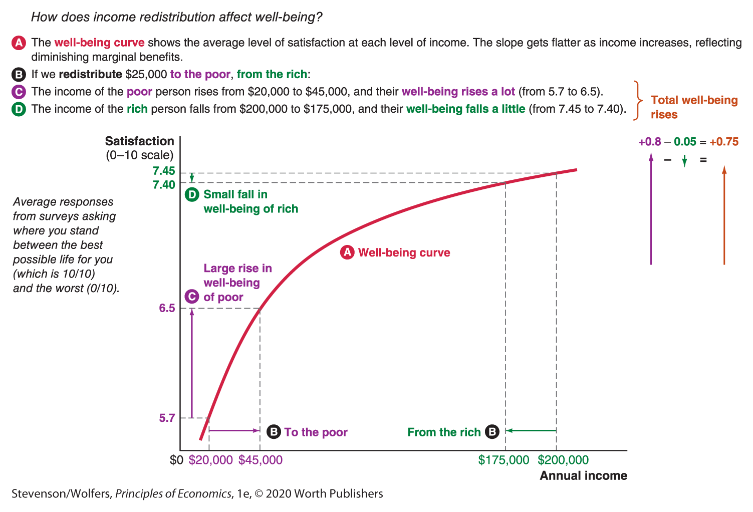 A graph plots Annual income in dollars along the horizontal axis and Satisfaction (0 to 10 scale) along the vertical axis.