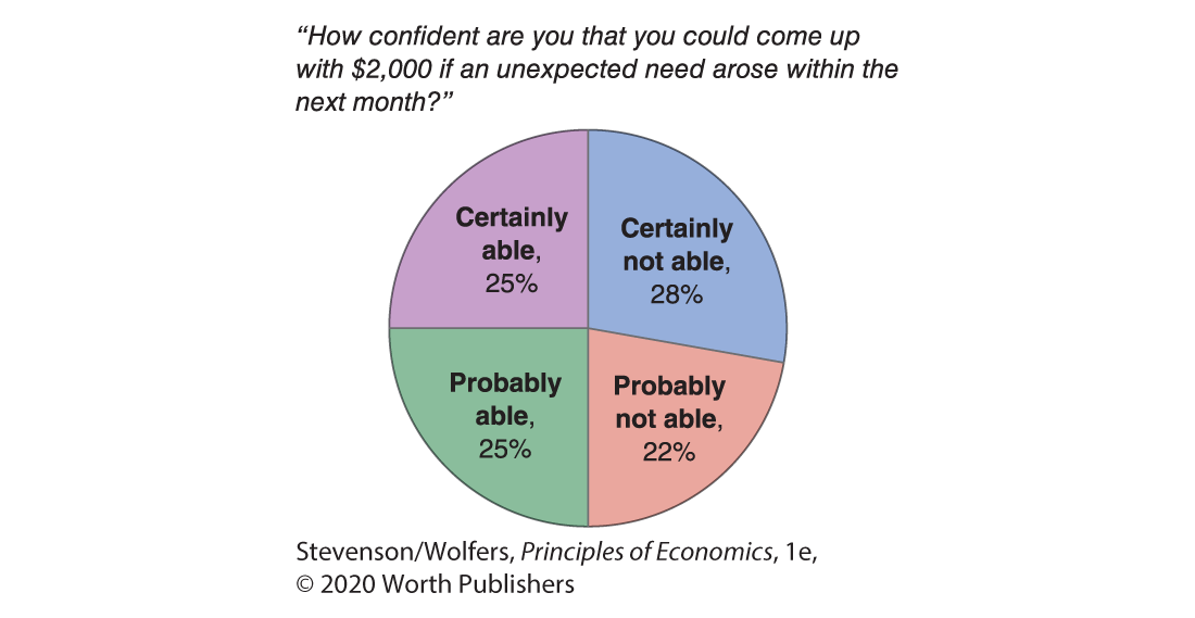 A pie chart shows chances of recovering after recession.