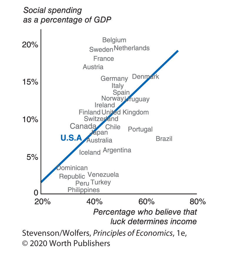 A graph plots Percentage who believe that luck determines income along the horizontal axis and Social spending as a percentage of G D P along the vertical axis for different countries.