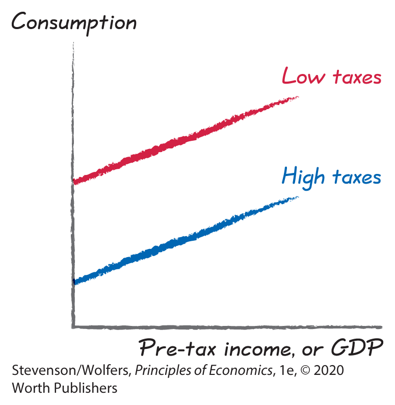 A graph shows two positive curves labeled Low taxes and High taxes by plotting Pre-tax income, or G D P along the horizontal axis and Consumption along the vertical axis. The High taxes curve lies below the Low taxes curve.