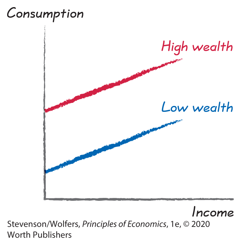 A graph shows two positive curves labeled Low wealth and High wealth by plotting Income along the horizontal axis and Consumption along the vertical axis. The Low wealth curve is below the High wealth curve.