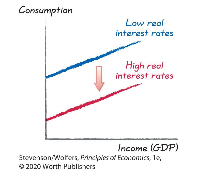 Three graphs show the response of consumption function to changing macroeconomic conditions by plotting Income (GDP) along the horizontal axes against Consumption along the vertical axes.