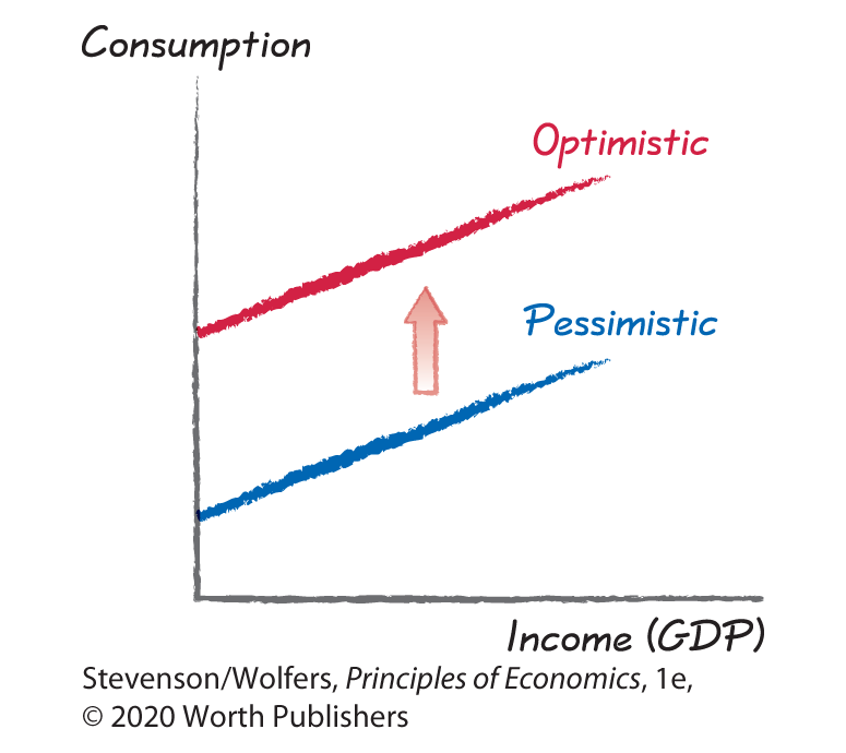 Three graphs show the response of consumption function to changing macroeconomic conditions by plotting Income (GDP) along the horizontal axes against Consumption along the vertical axes.