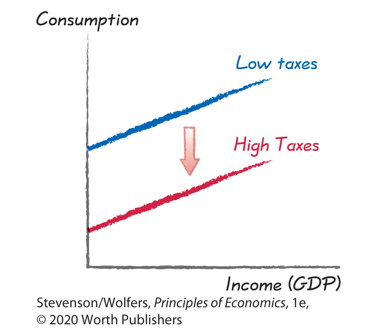 Three graphs show the response of consumption function to changing macroeconomic conditions by plotting Income (GDP) along the horizontal axes against Consumption along the vertical axes.