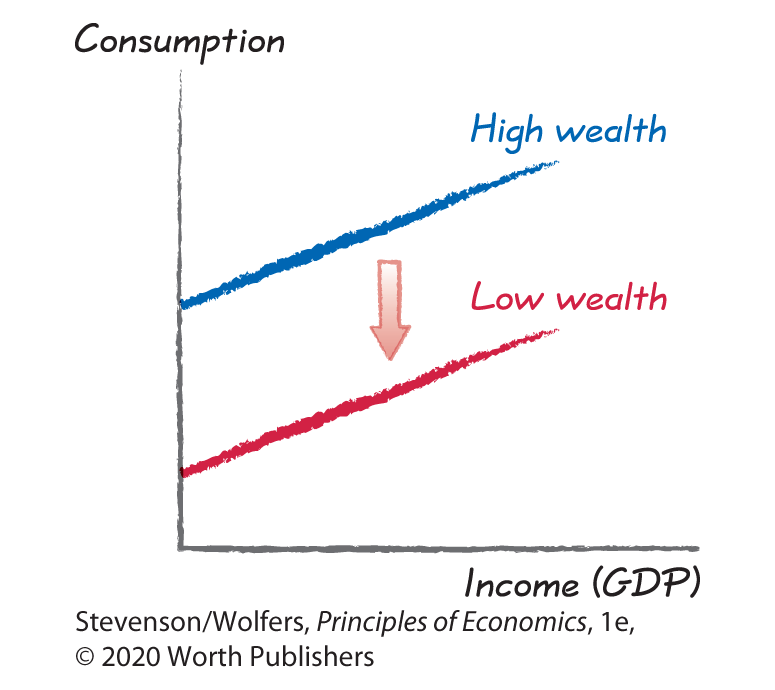 Three graphs show the response of consumption function to changing macroeconomic conditions by plotting Income (GDP) along the horizontal axes against Consumption along the vertical axes.