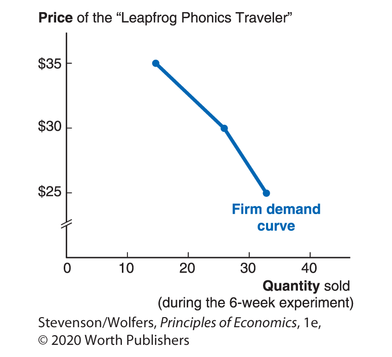 A line graph shows Zany Brainy’s Firm Demand Curve. 