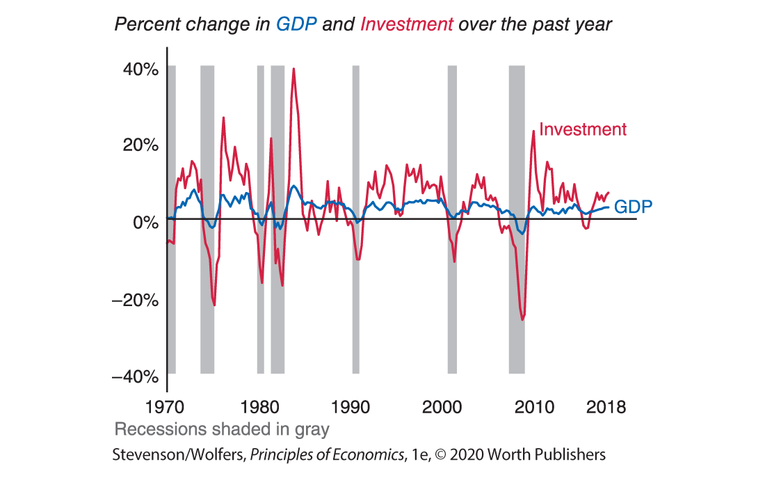 A graph shows the relationship between the annual percent change in GDP and investment.