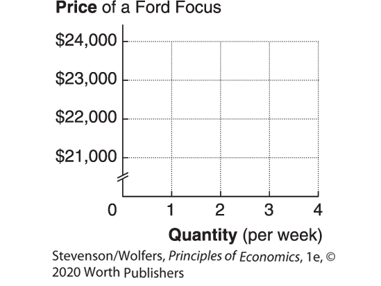 A graph shows Price of a Ford Focus ranging from 21,000 dollars to 24,000 dollars along the vertical axis and Quantity (per week) ranging from 0 to 4 along the horizontal axis.